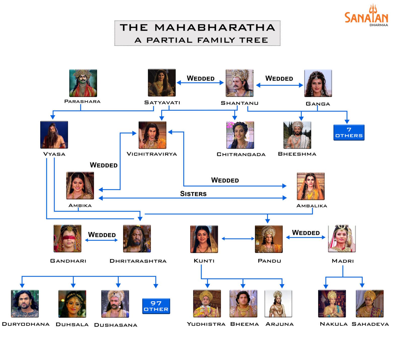 Mahabharata Family Tree | Sanatandharmaa