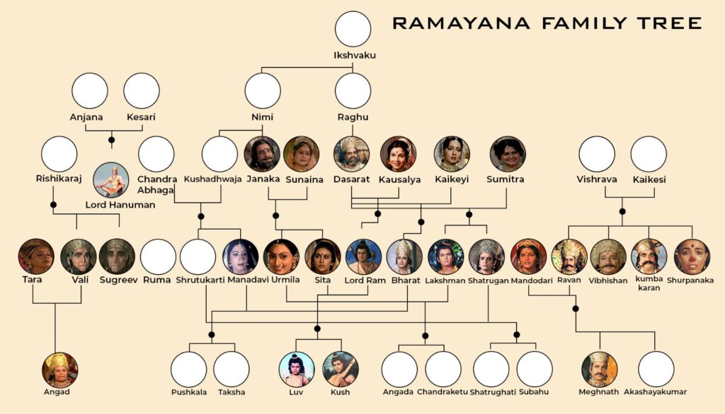 Ramayana Family Tree